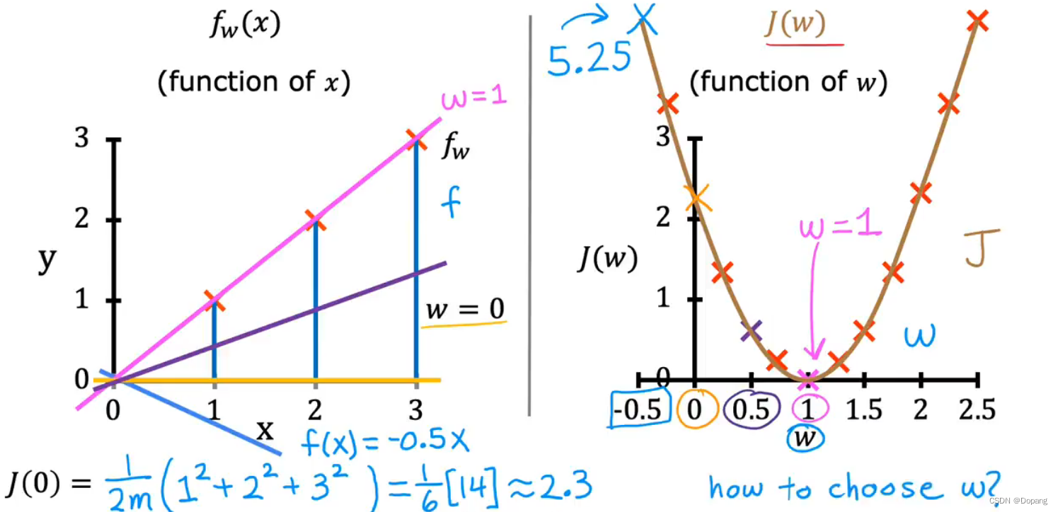 给定数据下不同w取值和J的关系图，随着w的变化