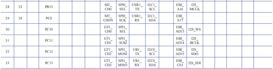 【学习记录】HT32F52352舵机控制