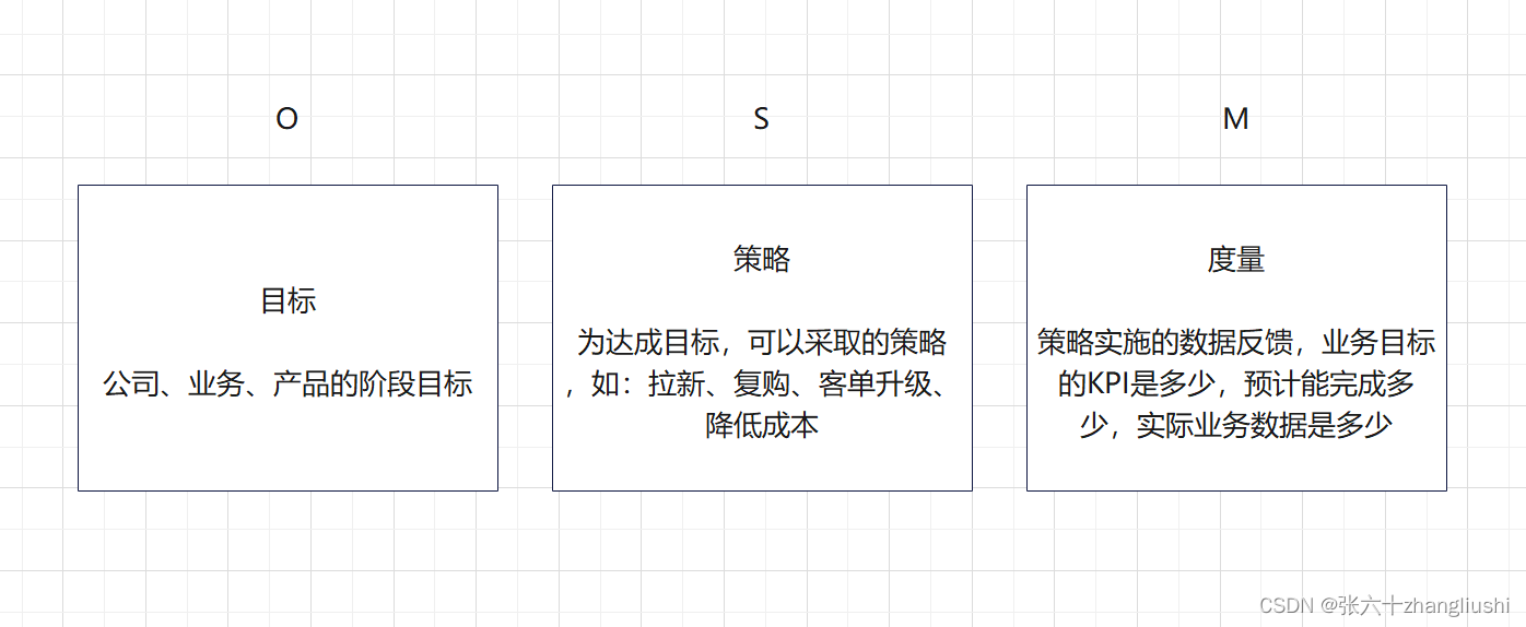 数据分析OSM模型