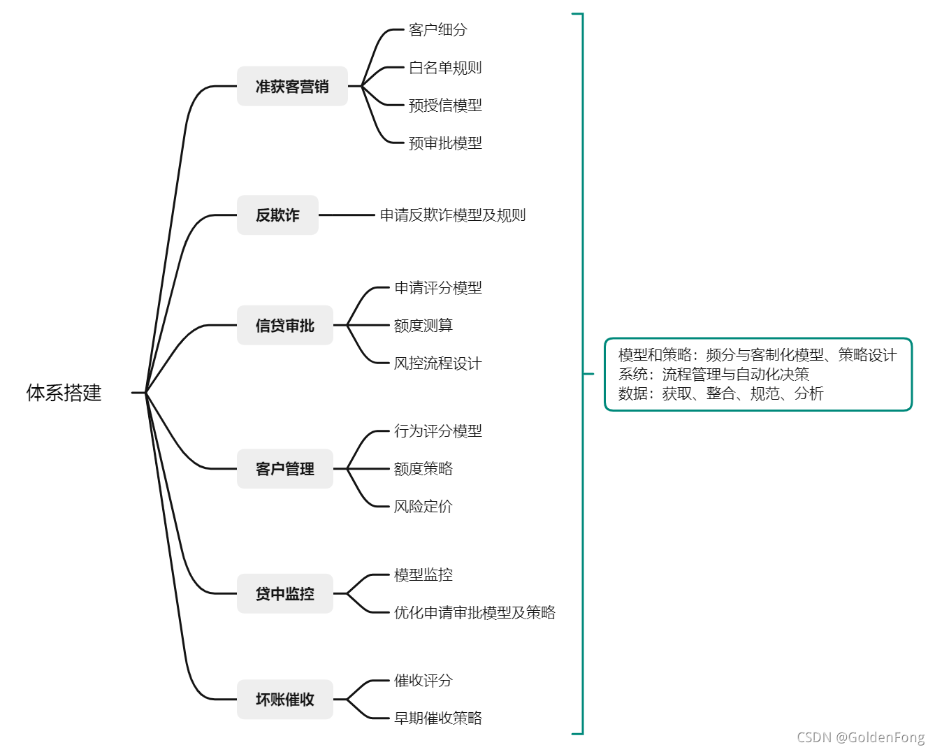 贷前贷中风控体系