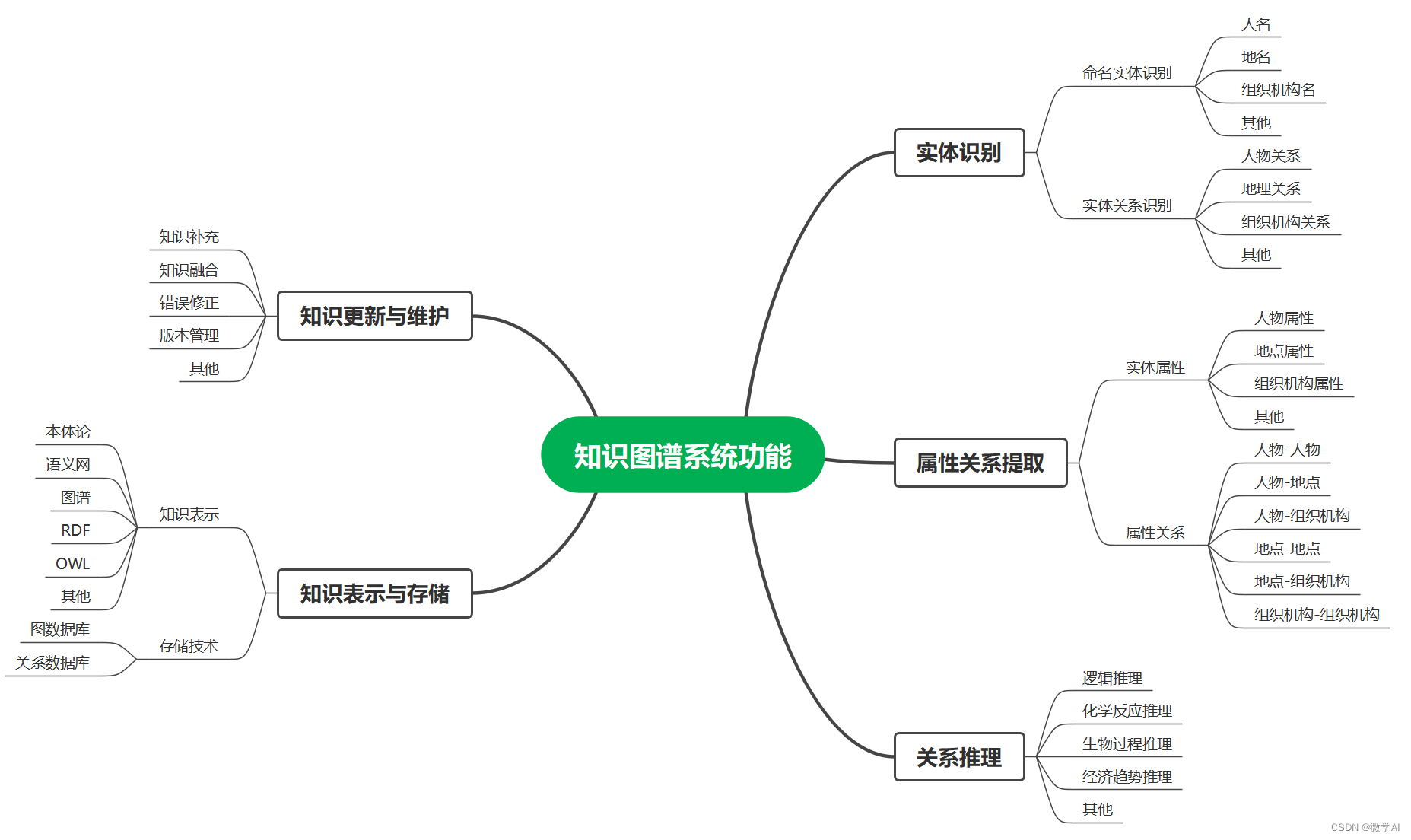 深度学习实战30-AIGC项目：自动生成思维导图文件，解放双手