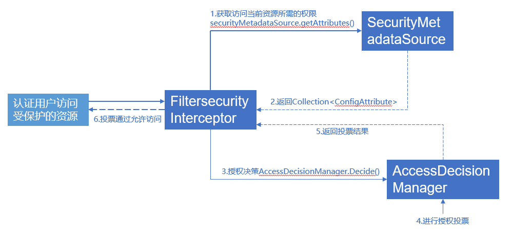 Spring Security认证授权底层源码解析