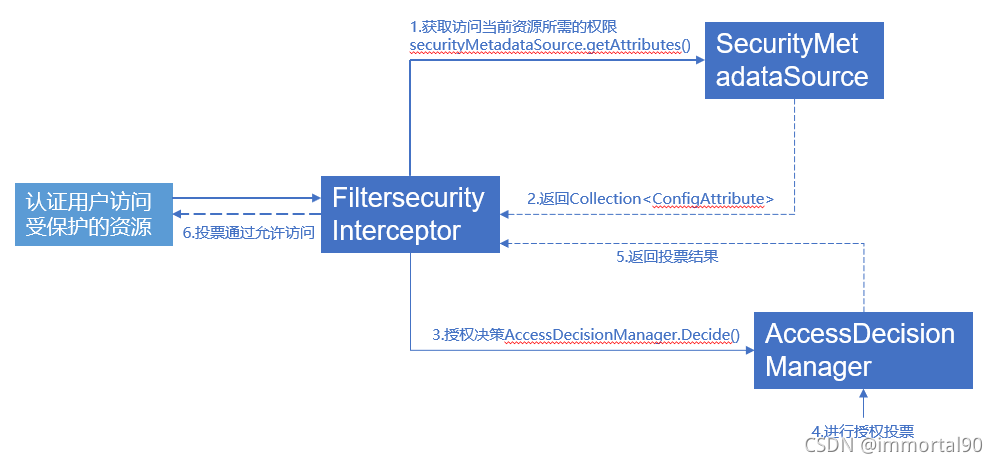 Spring Security认证授权底层源码解析