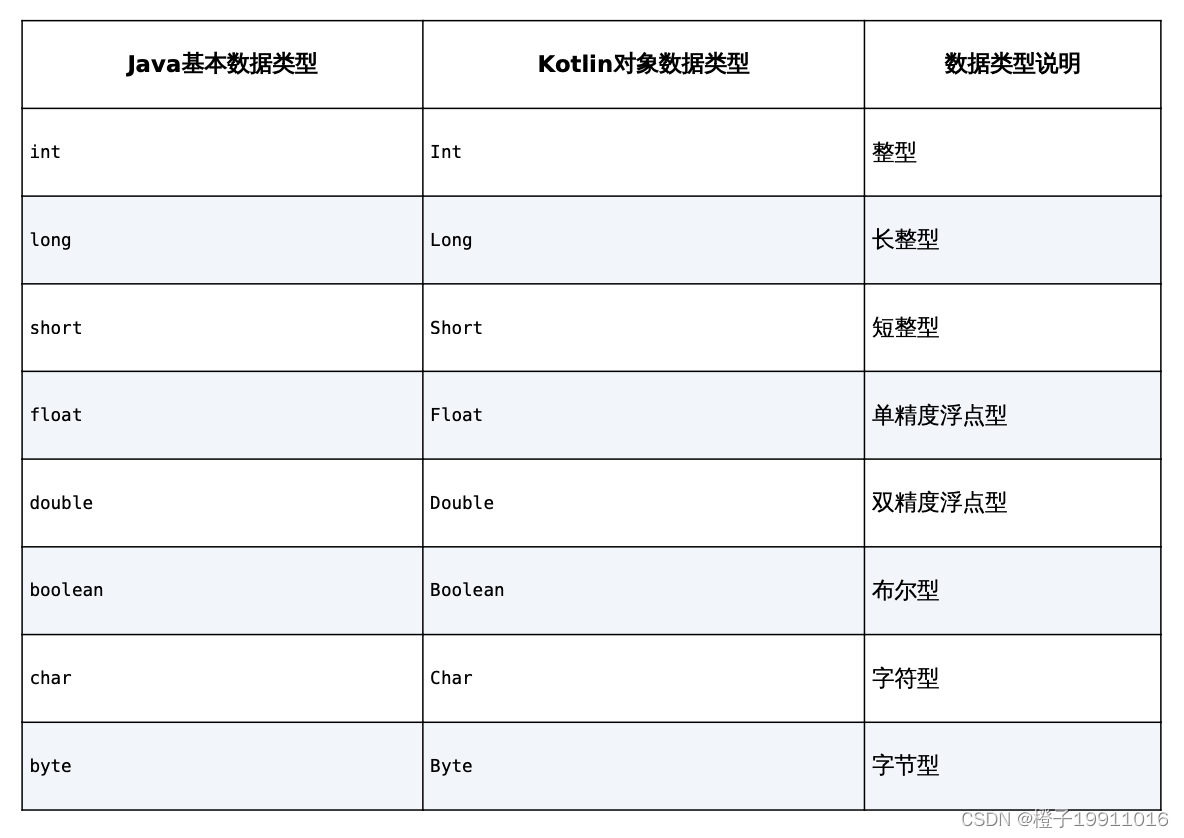 Java和Kotlin数据类型对照表