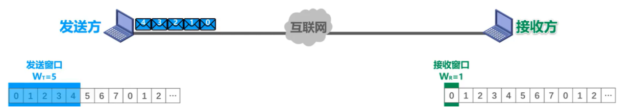 [外链图片转存失败,源站可能有防盗链机制,建议将图片保存下来直接上传(img-xqVwqzSR-1636036287503)(计算机网络笔记（湖南科大教程）.assets/image-20211101150112302.png)]