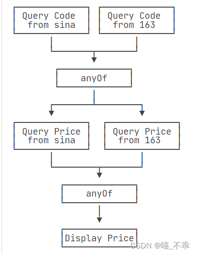 CompletableFuture API
