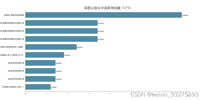 Python 大作业 网易云歌单数据分析及可视化（参考多位博主文章）