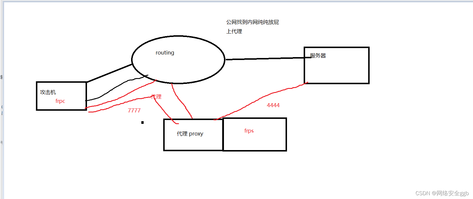 代理正向 反向代理