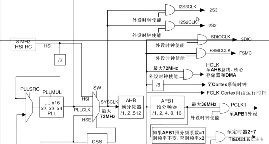 STM32 ---寄存器点灯