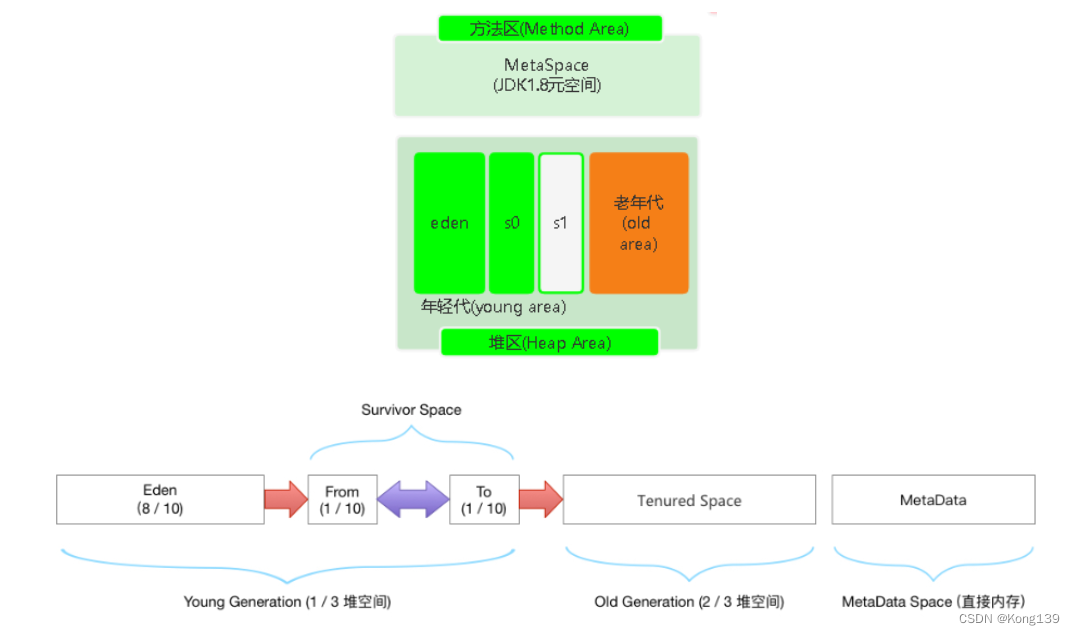 JVM GC（垃圾回收机制）Minro GC，Major GC/Full