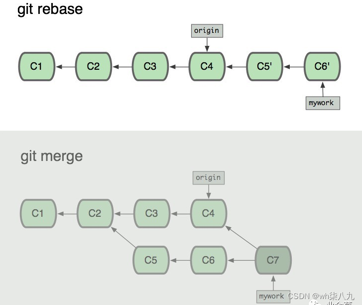 git merge和git rebase的区别