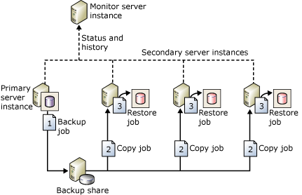 SQL Server的日志传送