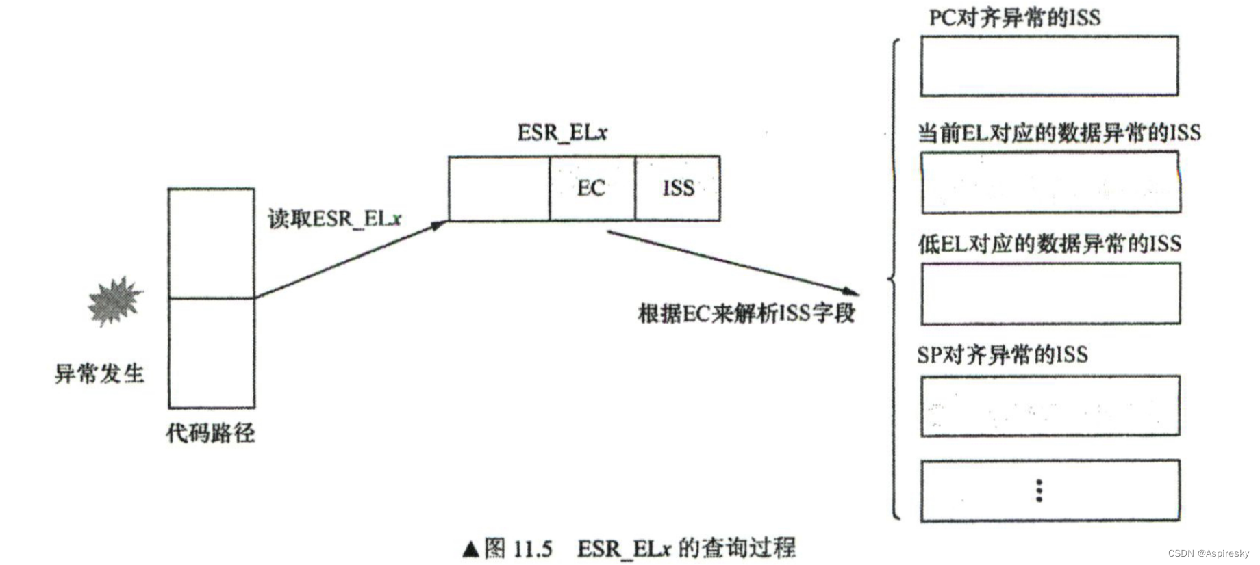 浅析ARMv8体系结构：异常处理机制