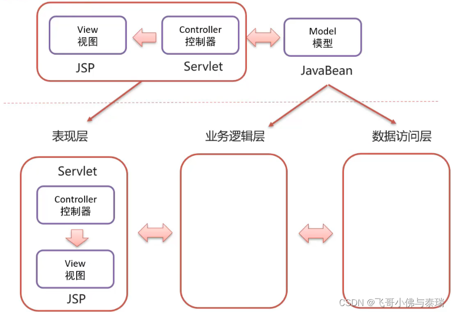 Web后端基本设计思想