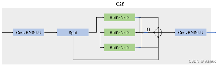 YOLOv8之C2f模块——与YOLOv5的C3模块对比