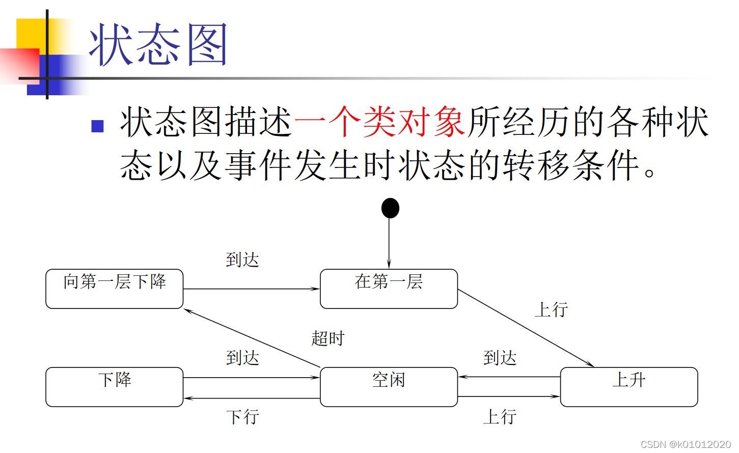 状态图