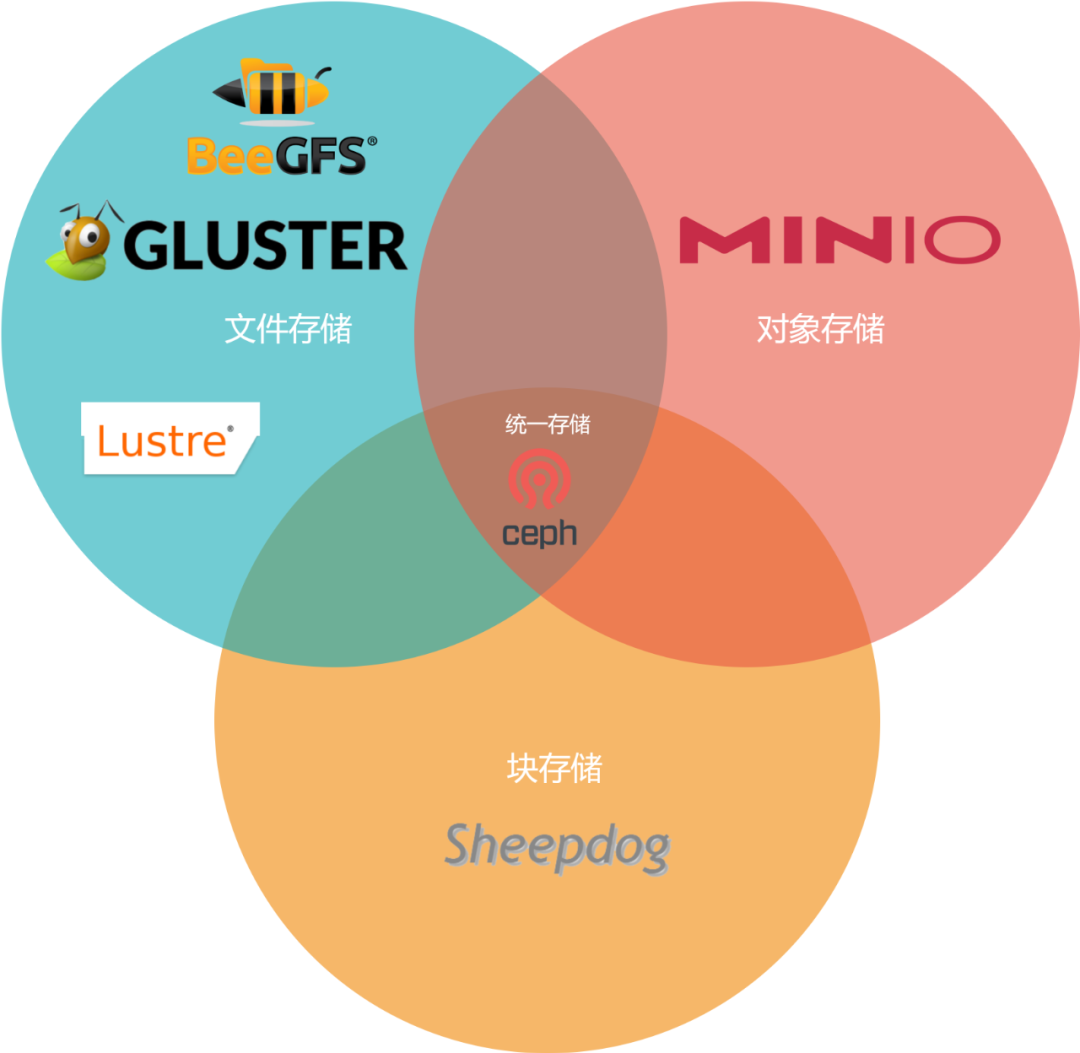软件定义存储，看这一篇就够了！-- 转自360DOC