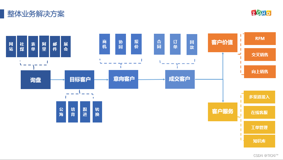 外贸型CRM软件系统的作用