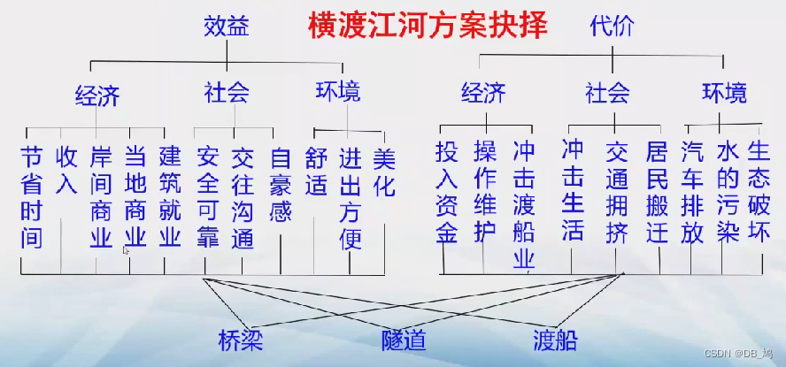 渡江方案选择