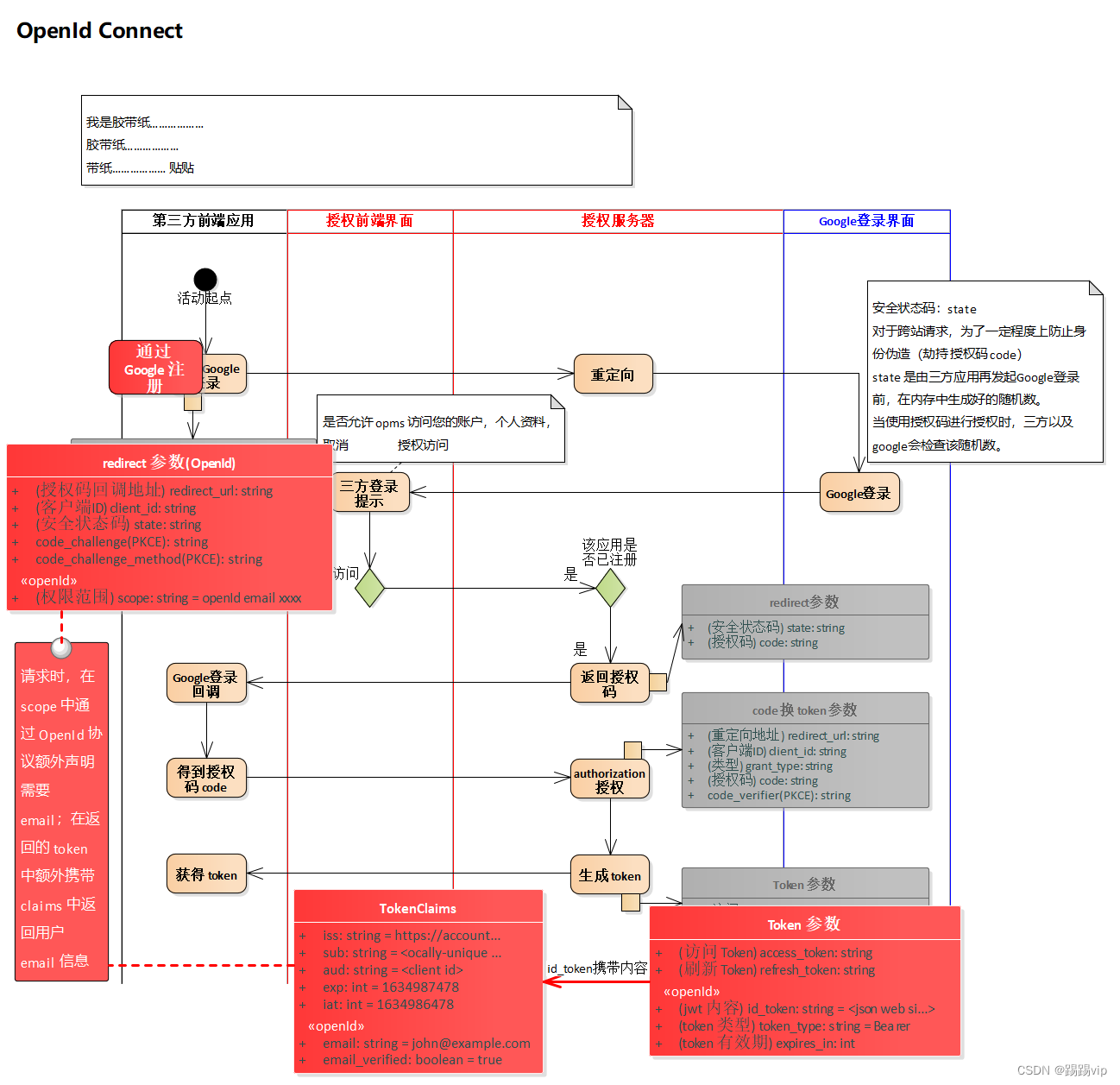 OpenId Connect 获得用户 Email