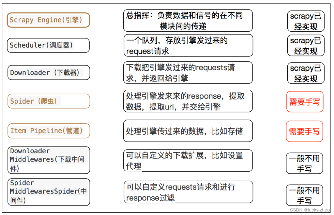 scrapy的概念作用和工作流程