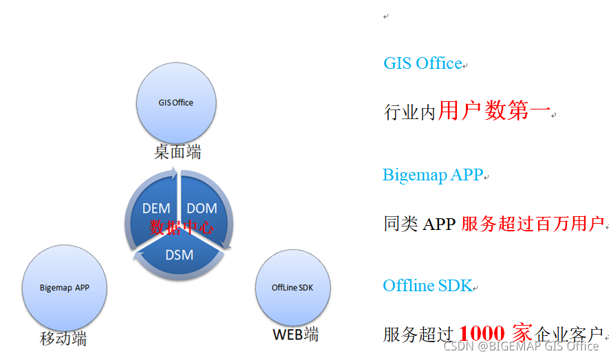 航拍数据发布及浏览解决方案