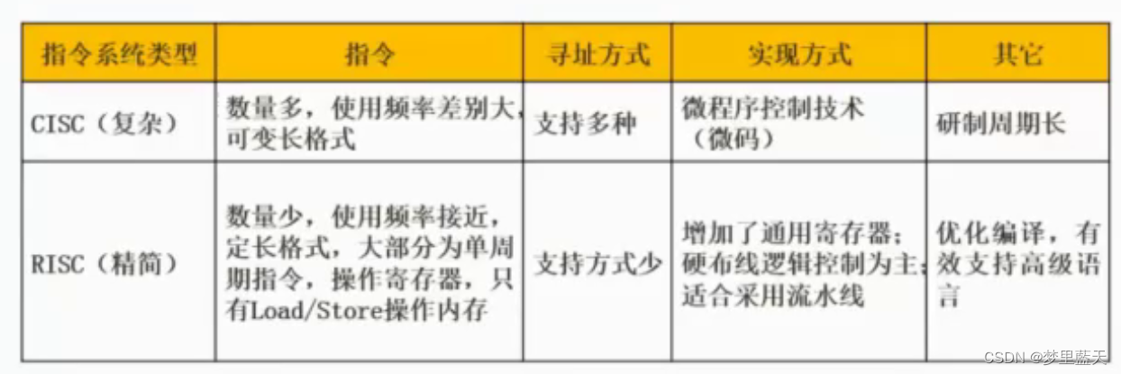 计算机系统结构的分类-复杂指令集系统CISC与精简指令集系统RISC