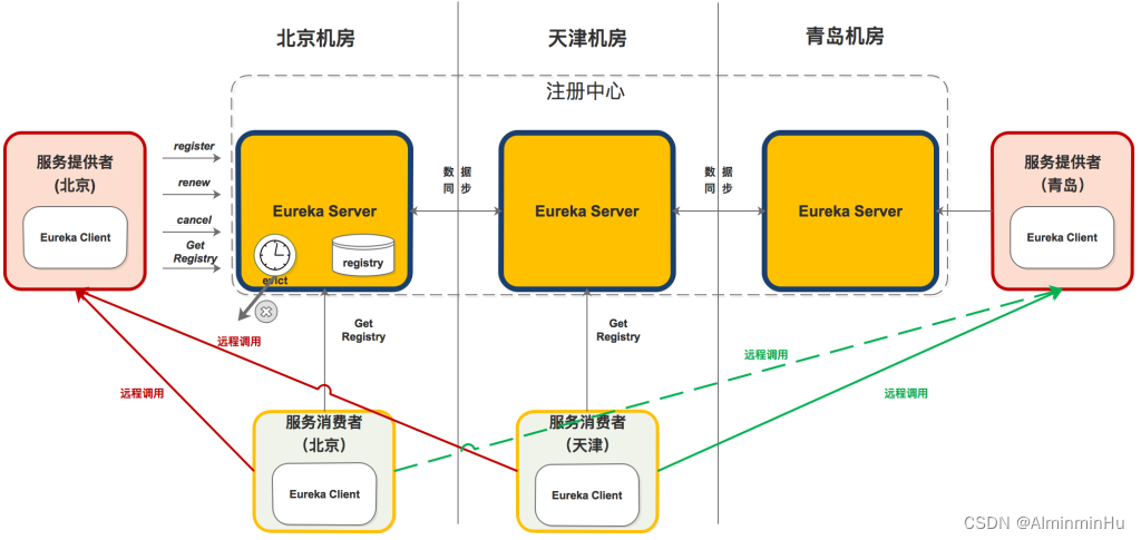 java基础巩固-宇宙第一AiYWM：为了维持生计，架构知识+分布式微服务+高并发高可用高性能知识序幕就此拉开（三：注册中心balabala）~整起