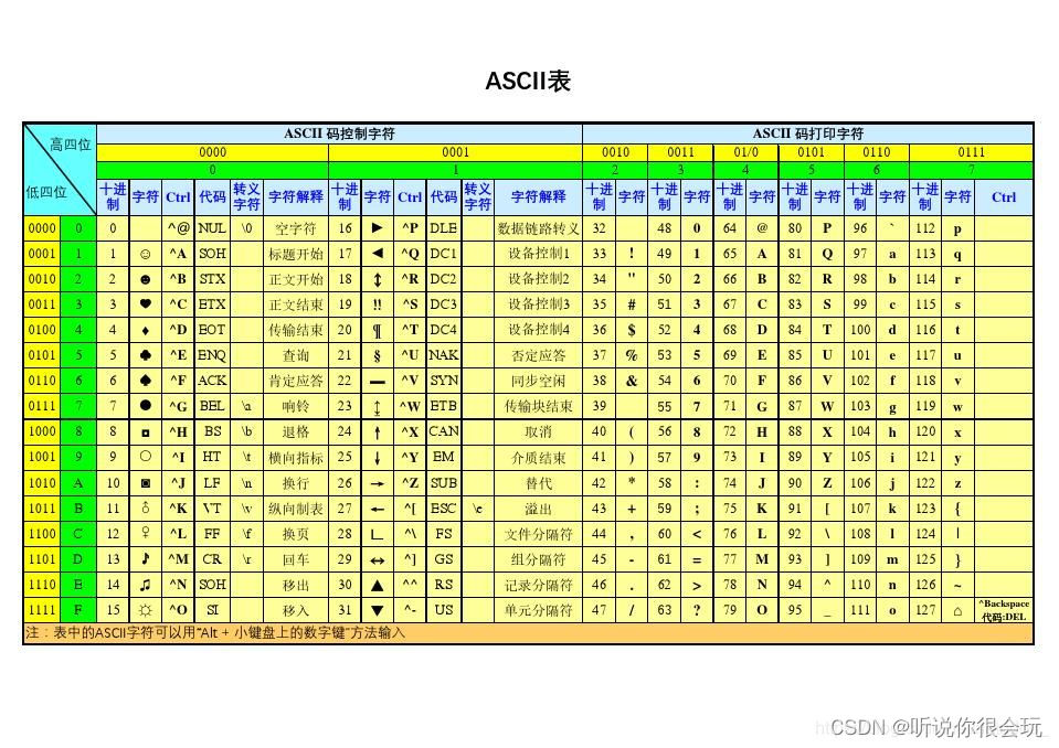 7位ASCII码