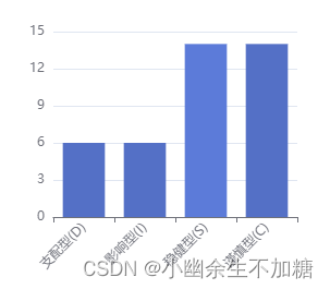 五个了解自己天赋优势的分析工具（三）DISC性格测评