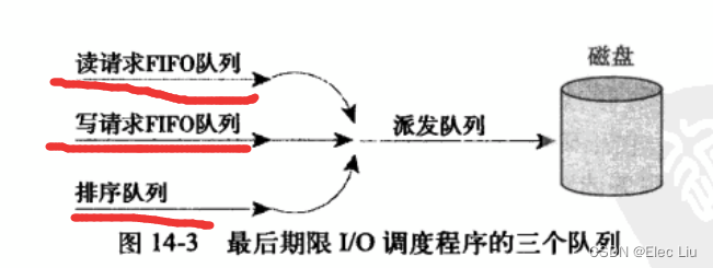 《LKD3粗读笔记》(14)块I/O层