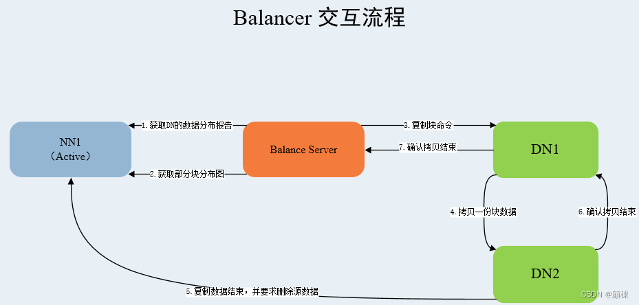 【HDFS实战】HDFS上的数据均衡