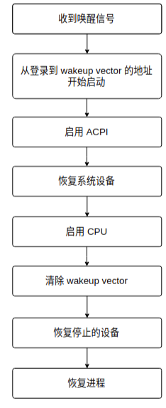 从睡眠中唤醒