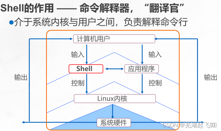 shell编程规范与变量_macos read -p-CSDN博客