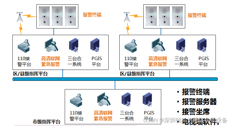 SV-10A-4G IP网络报警非可视终端 （4G版）