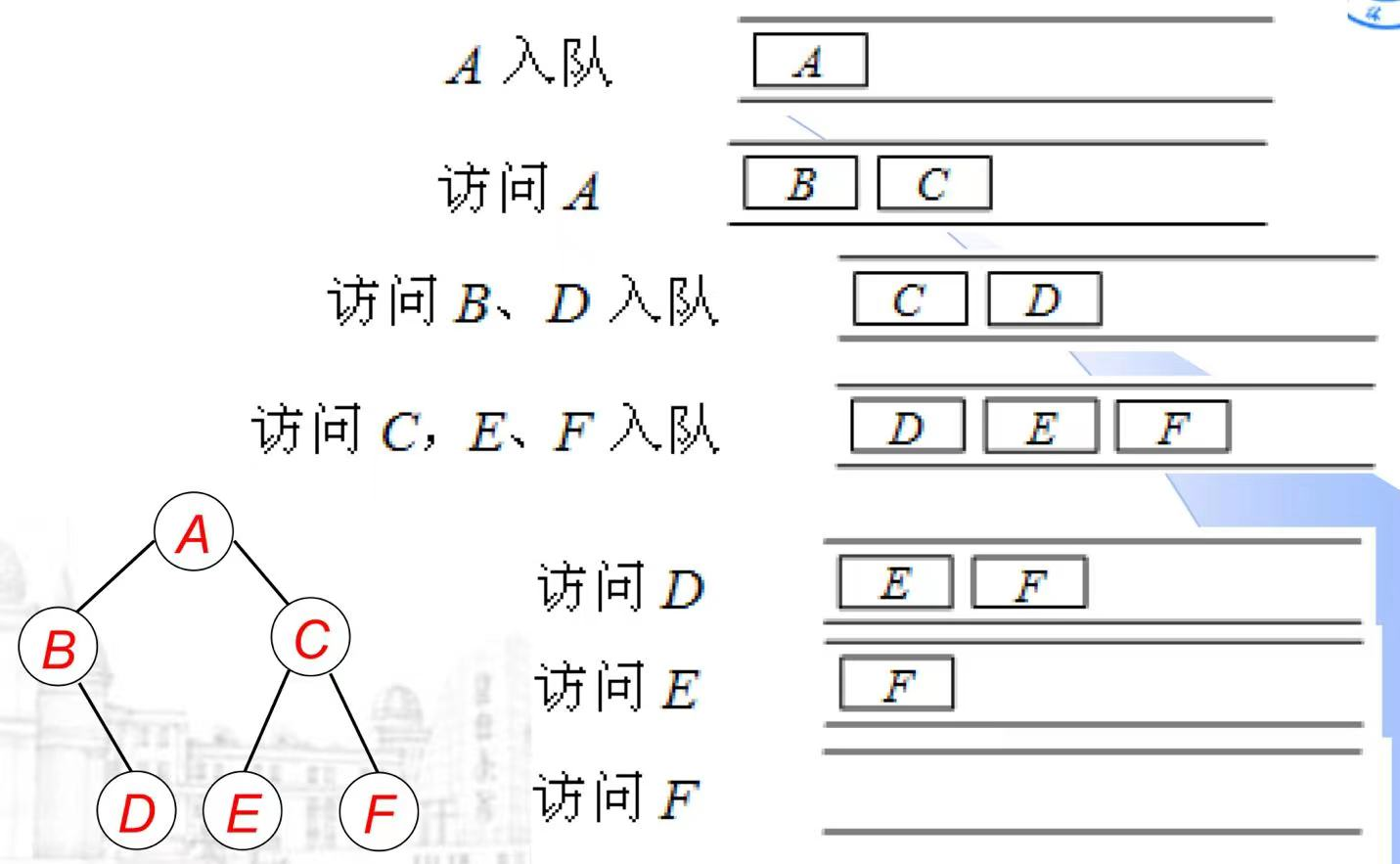 LeetCode102.二叉树的层序遍历（按层输出和统一输出）