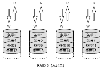 RAID 0 高速 I/O