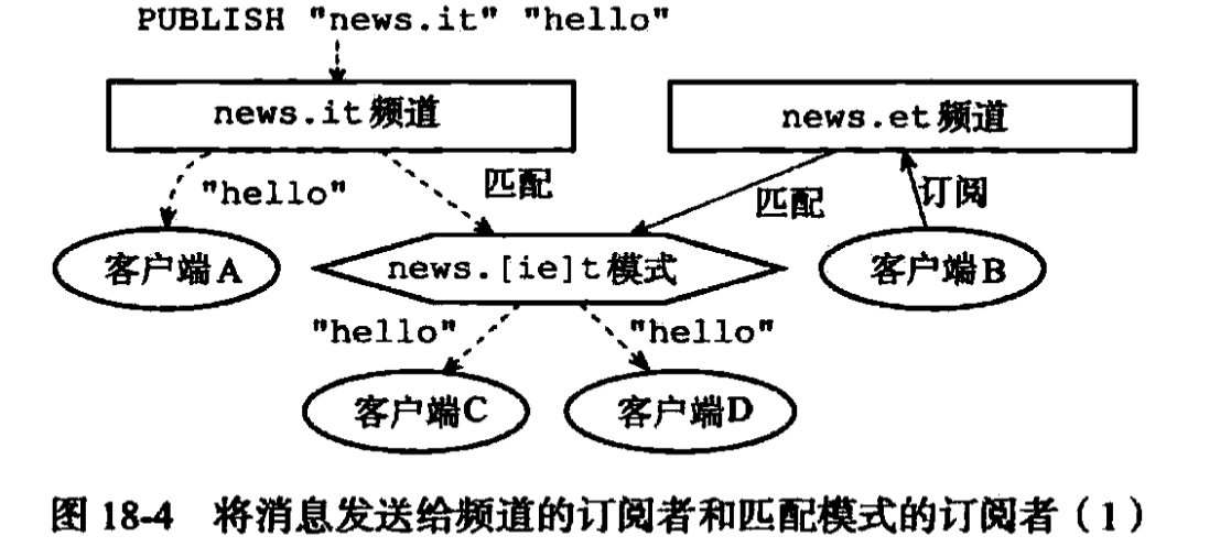 模式频道发送消息