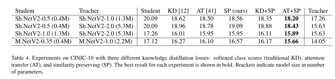 Similarity-Preserving Knowledge Distillation（2019ICCV）----论文阅读笔记