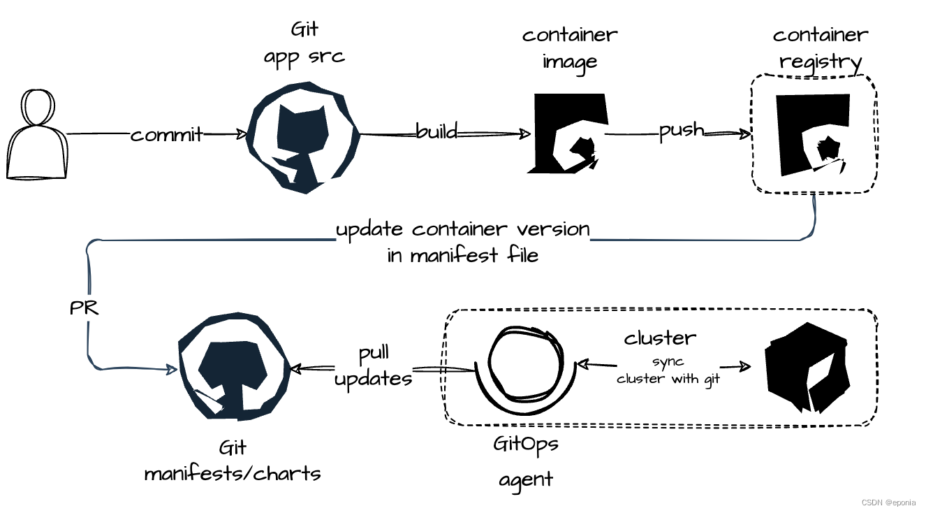 【DevOps】GitOps 初识(下) - 让DevOps变得更好