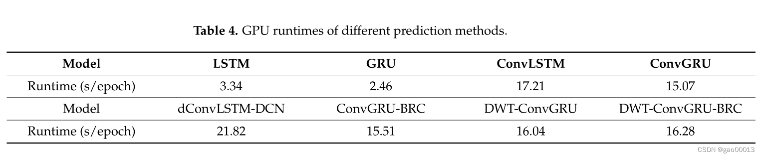 【多停车场车位预测】Prediction of Vacant Parking Spaces in Multiple Parking Lots:A DWT-ConvGRU-BRC Model