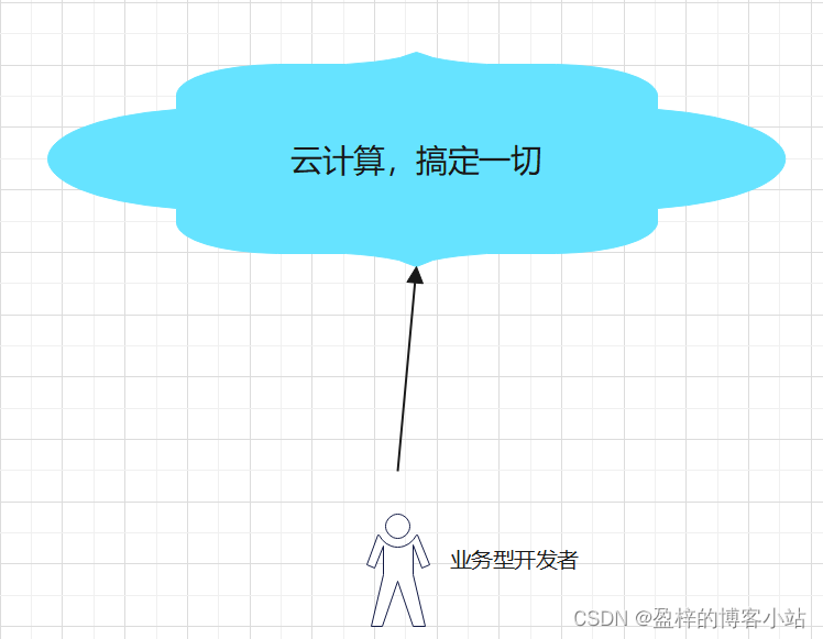 浅谈：服务架构进化论