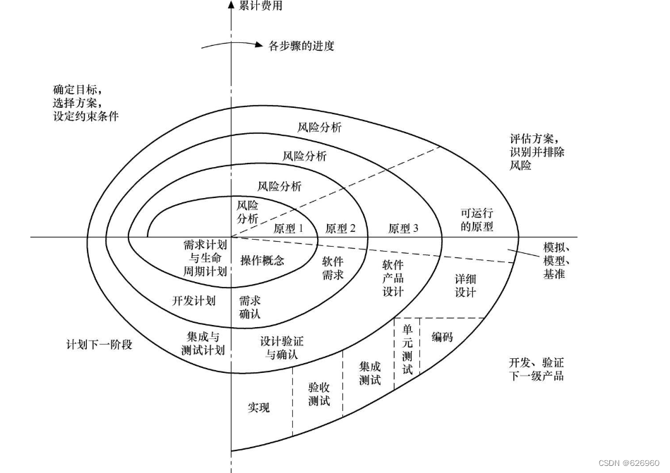 【软件工程】常见软件过程模型及其优缺点