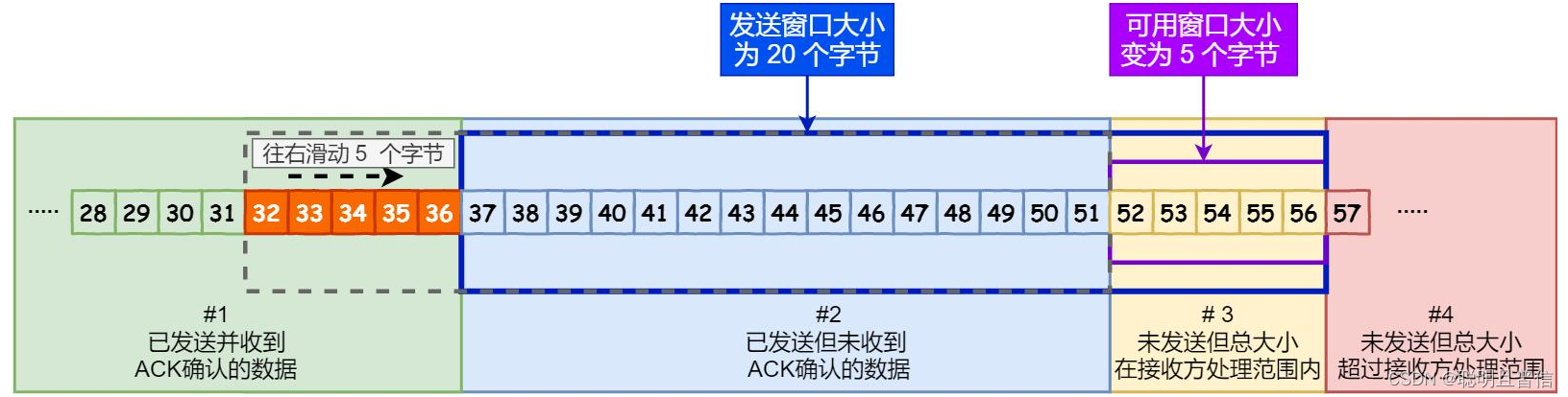 Linux网络-传输层UDP/TCP详解