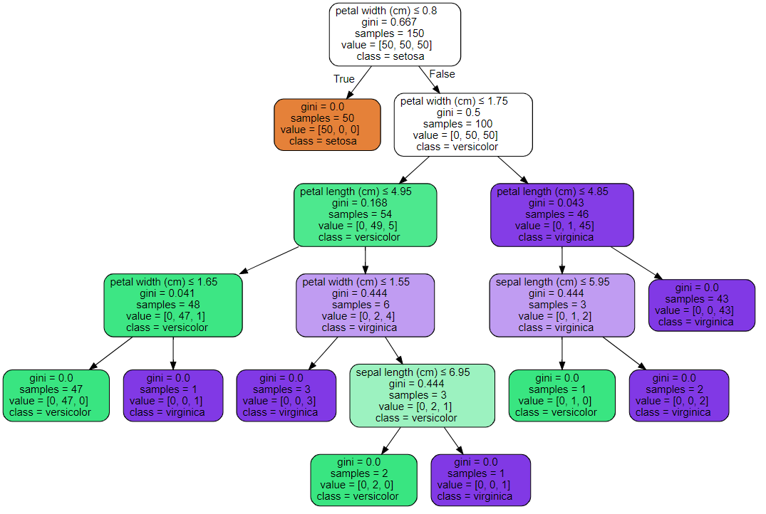机器学习基础方法与概论（四）（决策树基本概念、特征选择、ID3、C4.5、剪枝、CART算法）