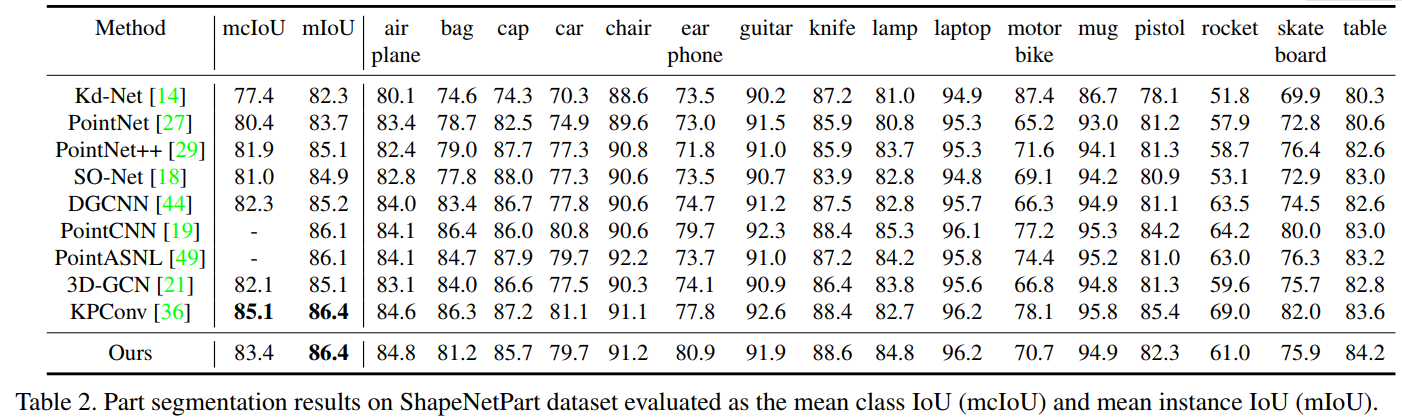 论文阅读:Adaptive Graph Convolution for Point Cloud analysis