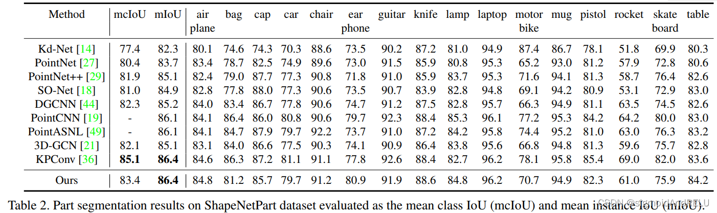 论文阅读:Adaptive Graph Convolution for Point Cloud analysis