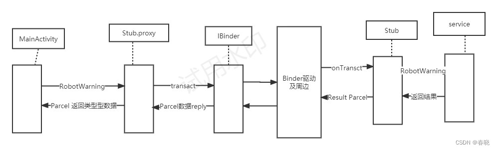 aidl原理