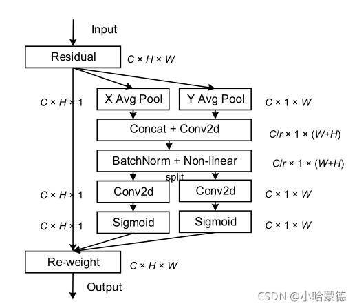 2021CVPR-Coordinate Attention for Efficient Mobile Network Design 