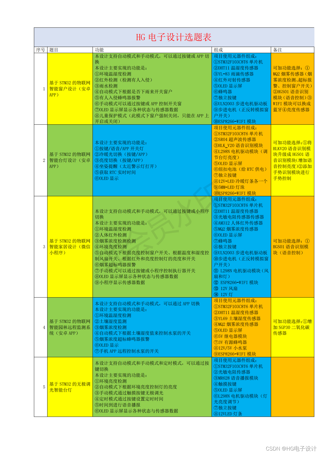 最新单片机设计选题合集_单片机选题-CSDN博客
